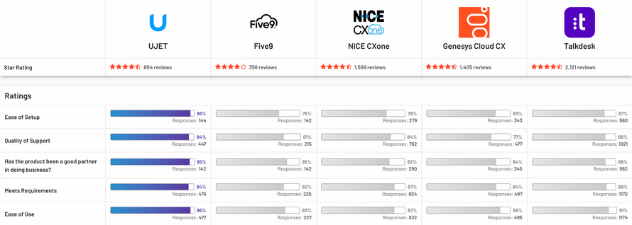 G2 Contact Center Software Comparison Chart The chart shows UJET Ranks Against Five9, Nice CXone, Genesys Cloud and Talkdesk. UJET ranks #1 on ease of setup, quality of support, ease of doing business with, meets requirements, and ease of use.